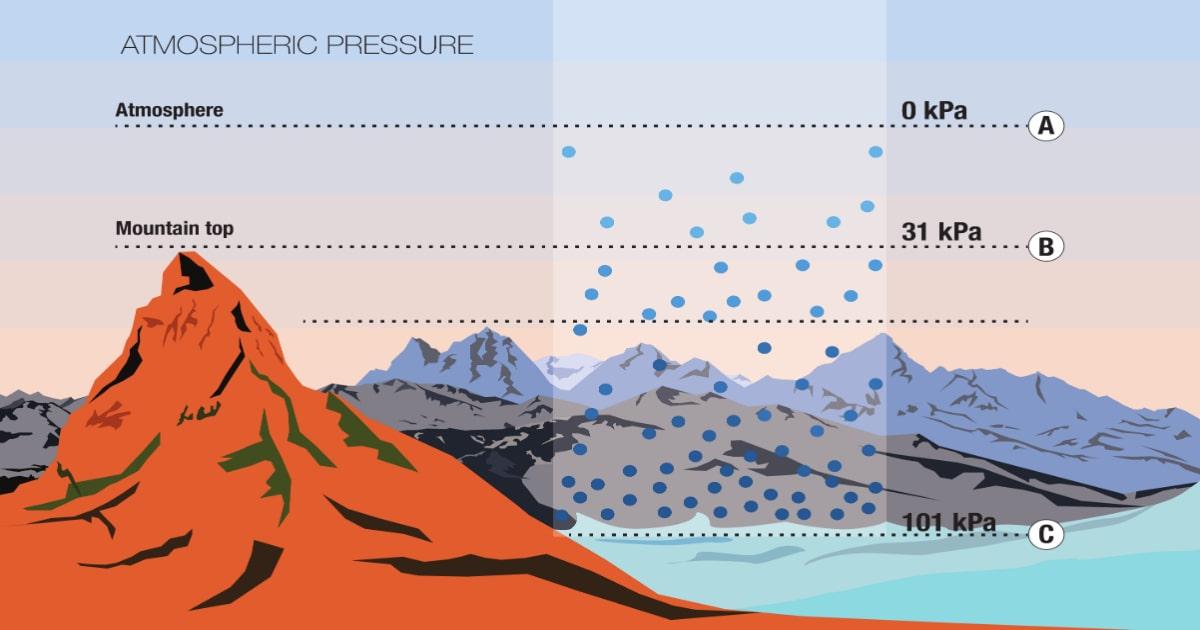 barometric pressure illustration